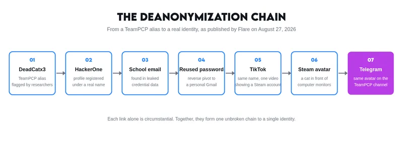 Schéma en sept étapes de la chaîne de désanonymisation, de l'alias DeadCatx3 à l'avatar du canal Telegram de TeamPCP